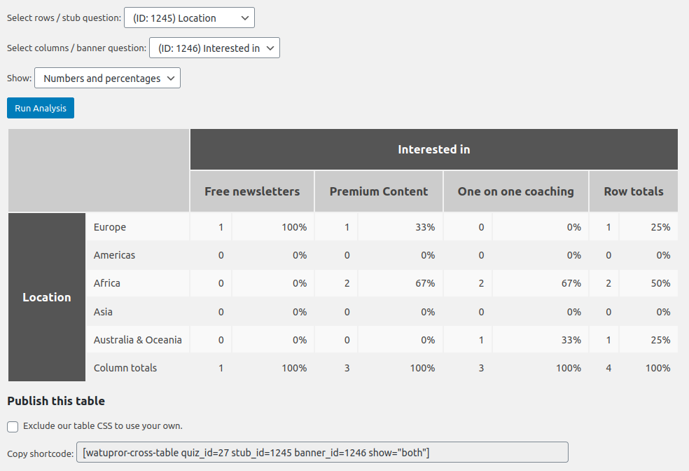 Cross tabulation analysis