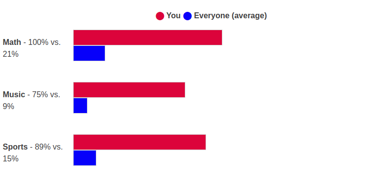 Your vs everyone's result per category