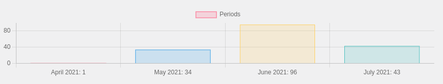 history of taken tests bar chart