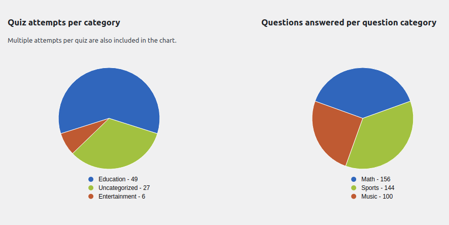 charts from the user overview page