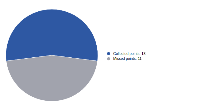 Pie performance chart