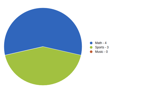 pie chart from user's performance per question category