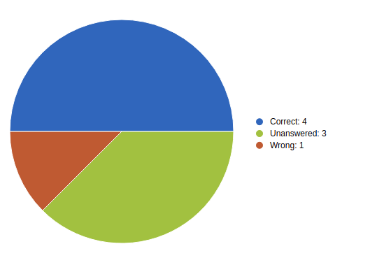 Pie chart based on correct / wrong / unanswered questions