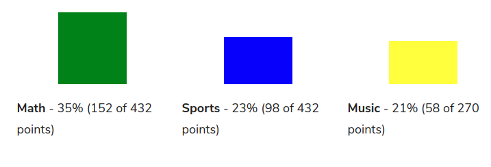 Bar chart showing everyone's performance per question category on a quiz