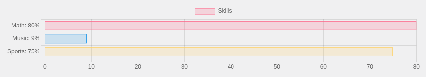 Skills / categories chart